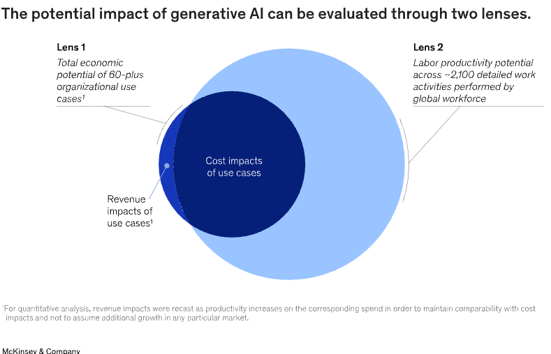 McKinsey frames generative AI’s value through two lenses: the cost impact of specific use cases and the productivity of the wider workforce. Source: McKinsey & Company. McKinsey frames generative AI’s value through two lenses: the cost impact of specific use cases and the productivity of the wider workforce. Source: McKinsey & Company.