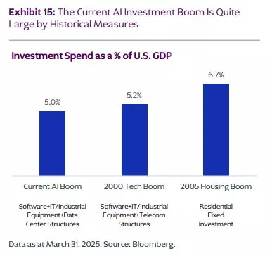ai spend as of gdp ai spend as of gdp