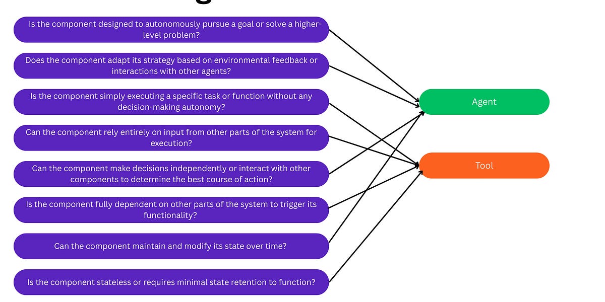 Difference between Agents and Tools in Multi-Agent Architecture