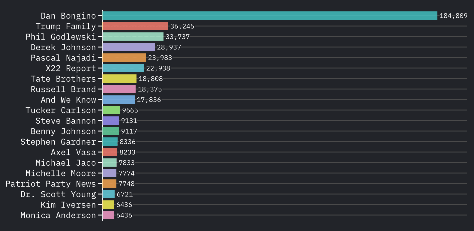 Horizontal bar chart showing figures referenced most often in Rumble comments promoting apparent impersonation scams on Telegram. Dan Bongino leads significantly (184,809 mentions), followed distantly by Trump Family (36,245 mentions) and Phil Godlewski (33,737 mentions). There were seventeen other individuals who were targeted most frequently,  ranging from 6,000–29,000 mentions each.