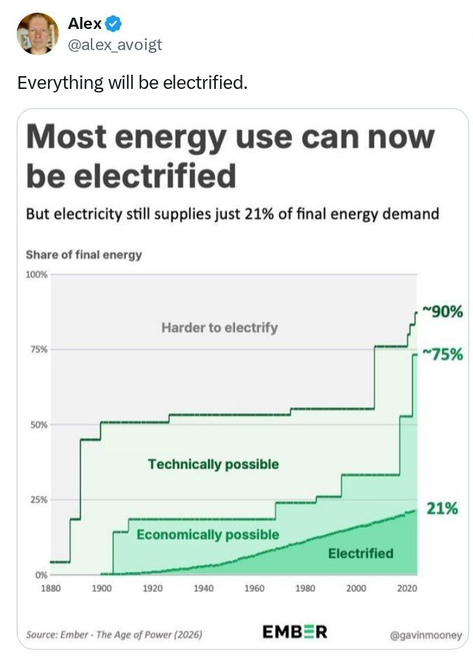 Alex @alex_avoigt Everything will be electrified. Image: Most energy use can now be electrified. But electricity still supplies just 21% of final energy demand. Chart: Share of final energy (0%–100%) over time 1880–2020, shaded bands from bottom to top labeled Electrified (green area rising to 21% at 2020), Economically possible, Technically possible, Harder to electrify; right-side labels ≈75% and ≈90%. X-axis years 1880 1900 1920 1940 1960 1980 2000 2020. Source: Ember – The Age of Power (2026). EMBER. @gavinmooney