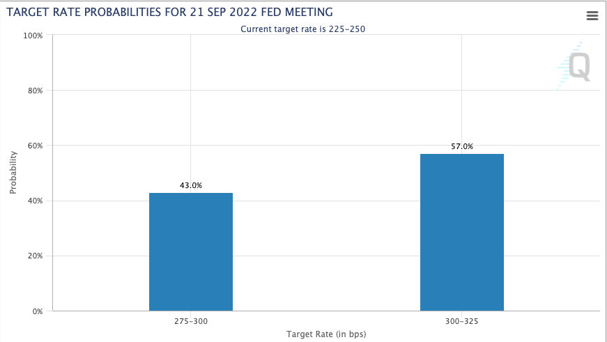 Figure 3: Target Rate Probabilities For Fed 21 Sept Meeting