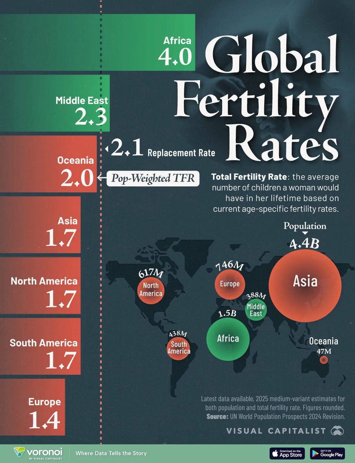 Fertility rates by region show global population shifts, with Africa leading growth while most regions fall below replacement levels.