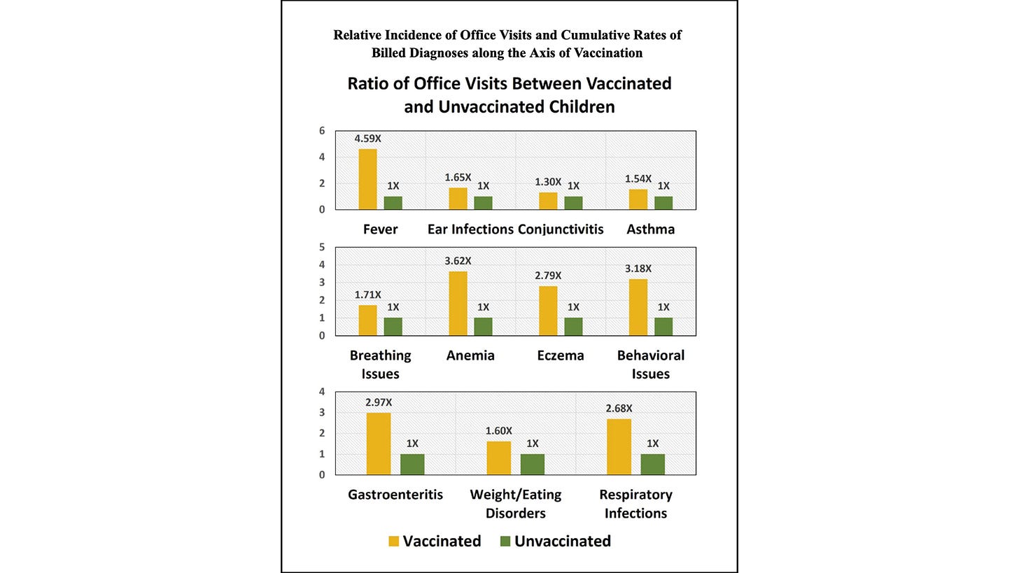 Ratio of pediatrician office visits for listed disorders between vaccinated and unvaccinated children (Lyons-Weiler and Thomas, 2021).
