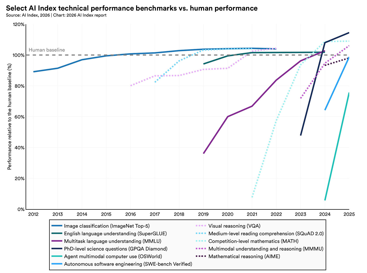 Technical Performance | The 2026 AI Index Report | Stanford HAI