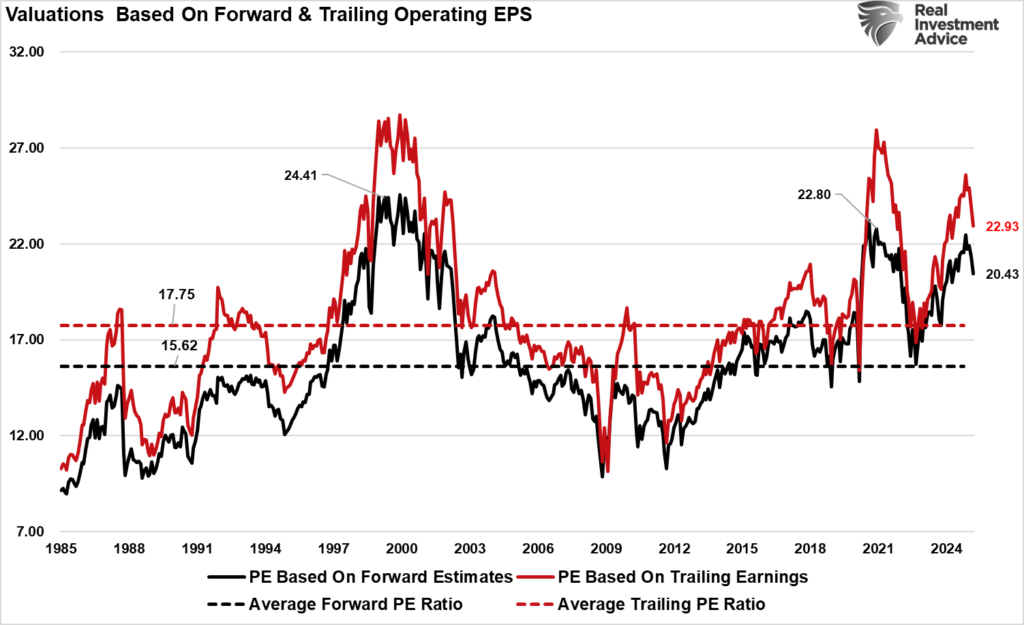 Trailing vs Foward Valuations Trailing vs Foward Valuations