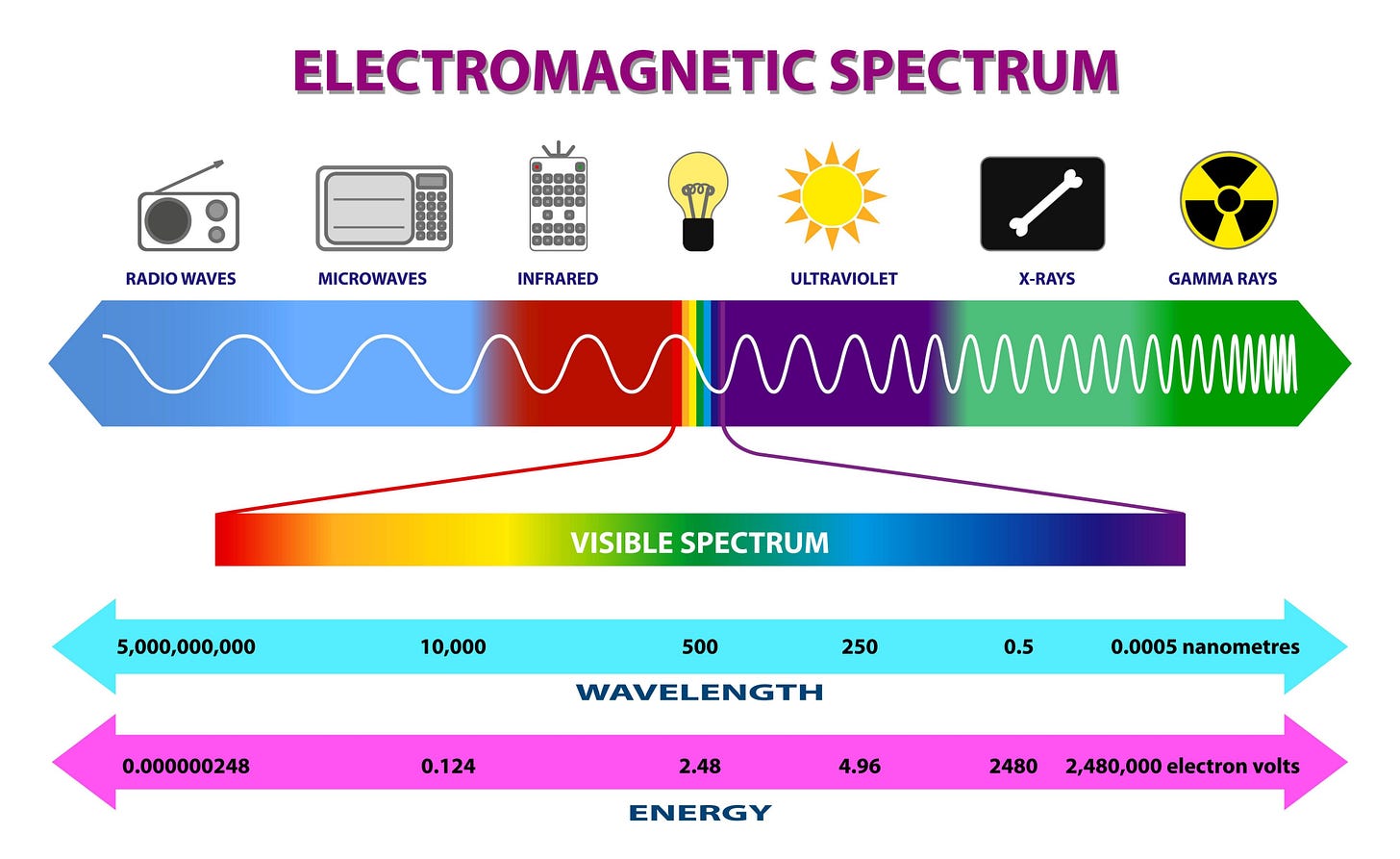 the electromagnetic spectrum, AI generated