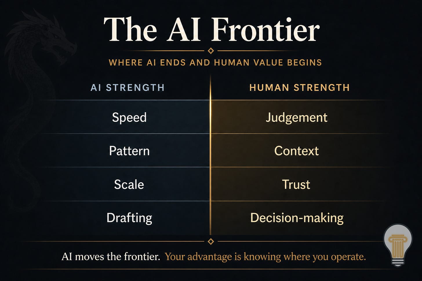 Minimalist infographic titled “The AI Frontier” showing a two-column comparison of AI strengths versus human strengths. AI strengths include speed, pattern recognition, scale, and drafting, while human strengths include judgement, context, trust, and decision-making. A central dividing line represents the shifting boundary between artificial intelligence and human value. The design features a dark professional background with subtle gold accents and a faint dragon silhouette, symbolising technological disruption and the evolving frontier of work. Minimalist infographic titled “The AI Frontier” showing a two-column comparison of AI strengths versus human strengths. AI strengths include speed, pattern recognition, scale, and drafting, while human strengths include judgement, context, trust, and decision-making. A central dividing line represents the shifting boundary between artificial intelligence and human value. The design features a dark professional background with subtle gold accents and a faint dragon silhouette, symbolising technological disruption and the evolving frontier of work.