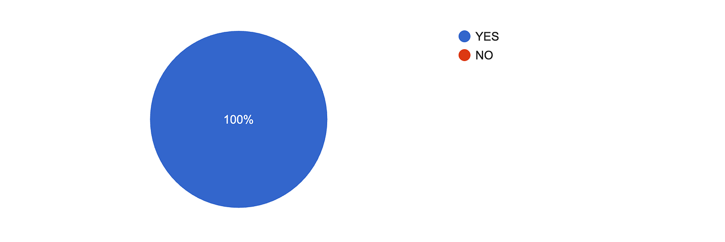 フォームの回答のグラフ。質問のタイトル: Q1：アニメやIPをめぐるエキシビションの展示形式やビジネスモデルには、まだまだ発展の余地がある？。回答数: 3 件の回答。