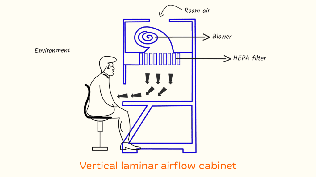 Vertical-laminar-airflow-cabinet-CleanRoomMates Vertical-laminar-airflow-cabinet-CleanRoomMates