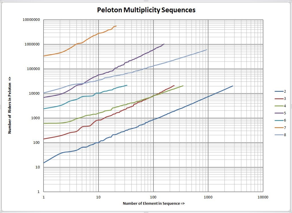 A log-log graph titled "Peloton Multiplicity Sequences." The horizontal axis, from 1 to 10,000, is labeled "Number of Element in Sequence." The vertical axis, from 1 to 10 million, is labeled "Number of Riders in Peloton." Curves for 2-peloton through 8-peloton numbers are shown. All have a positive slope, and several curves cross each other. A log-log graph titled "Peloton Multiplicity Sequences." The horizontal axis, from 1 to 10,000, is labeled "Number of Element in Sequence." The vertical axis, from 1 to 10 million, is labeled "Number of Riders in Peloton." Curves for 2-peloton through 8-peloton numbers are shown. All have a positive slope, and several curves cross each other.