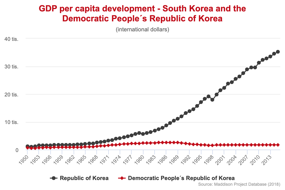 GDP per capita development – South Korea and the Democratic People´s  Republic of Korea – Tearing Down the Myths