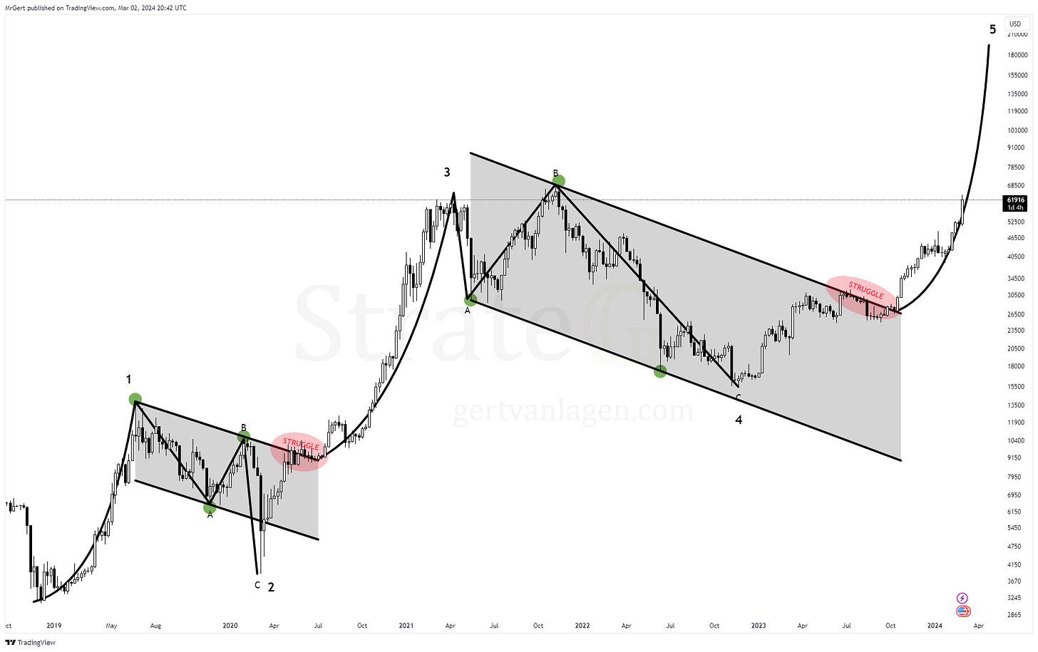 INDEX:BTCUSD Chart Image by MrGert