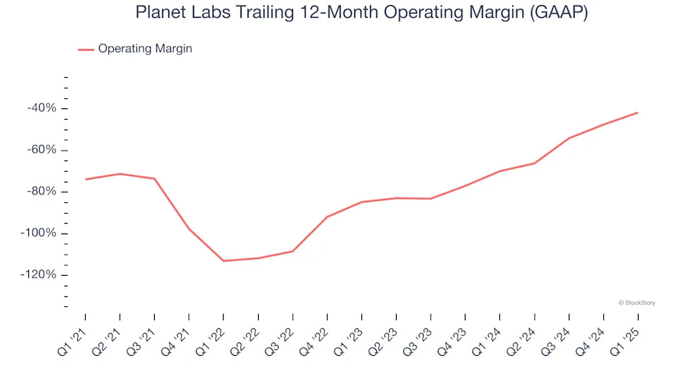 Planet Labs Trailing 12-Month Operating Margin (GAAP)