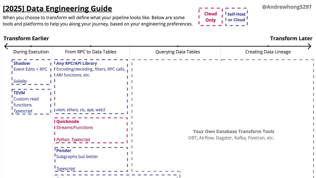 [2025 Annual Guide] Crypto Data Engineering Guide - Ecosystem Overviews
