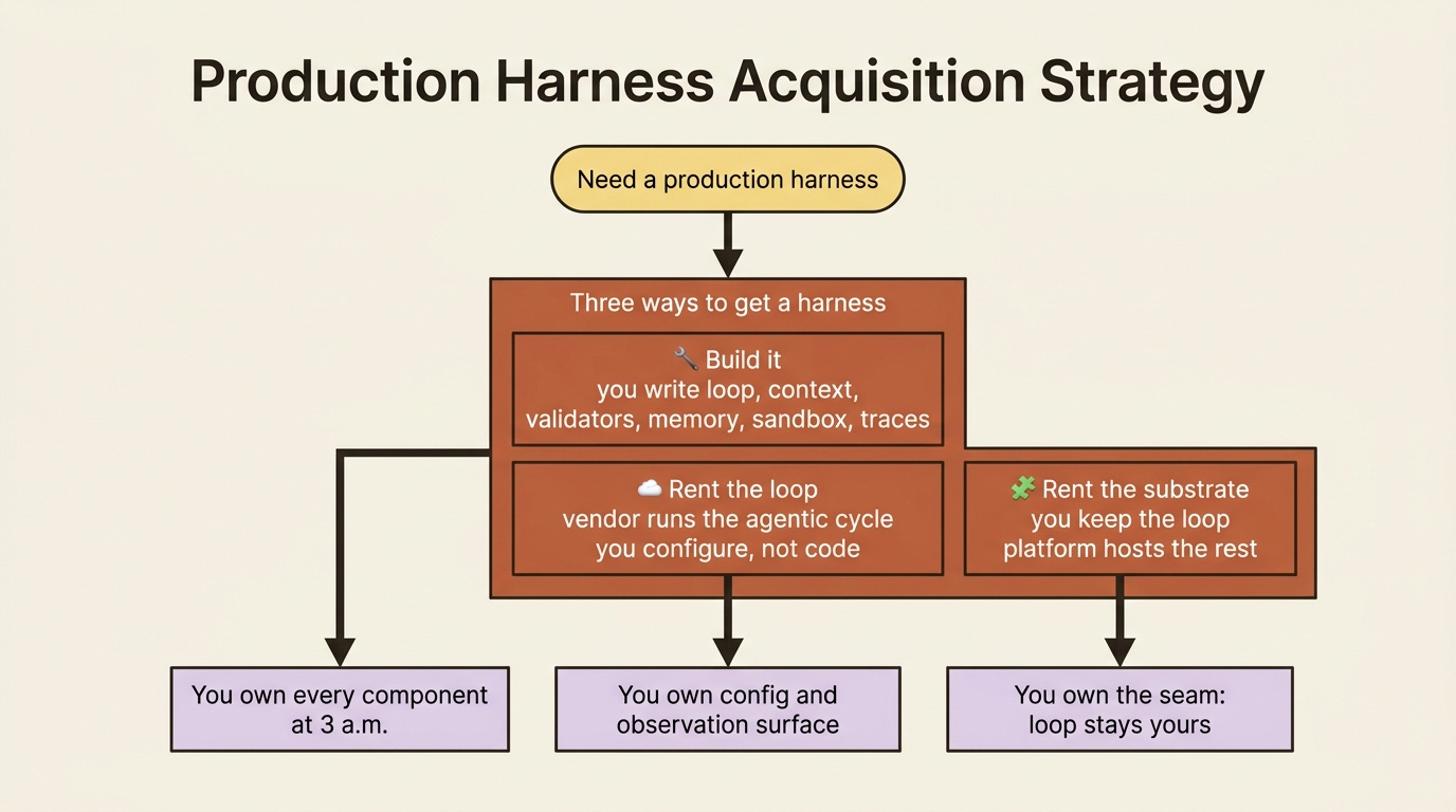 Three paths to a production harness: build everything yourself, rent the full agentic loop from a vendor, or rent the substrate while keeping the loop in your own process. Three paths to a production harness: build everything yourself, rent the full agentic loop from a vendor, or rent the substrate while keeping the loop in your own process.