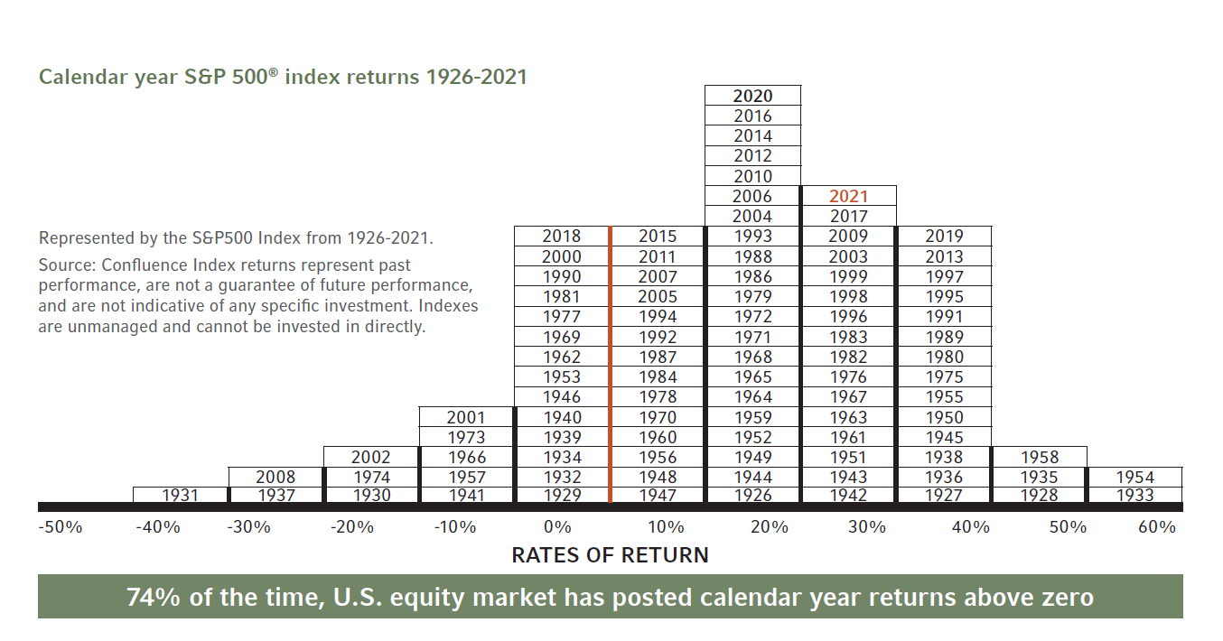 Calendar Year S&P 500 Index Returns 1926-2021: Chart | TopForeignStocks.com