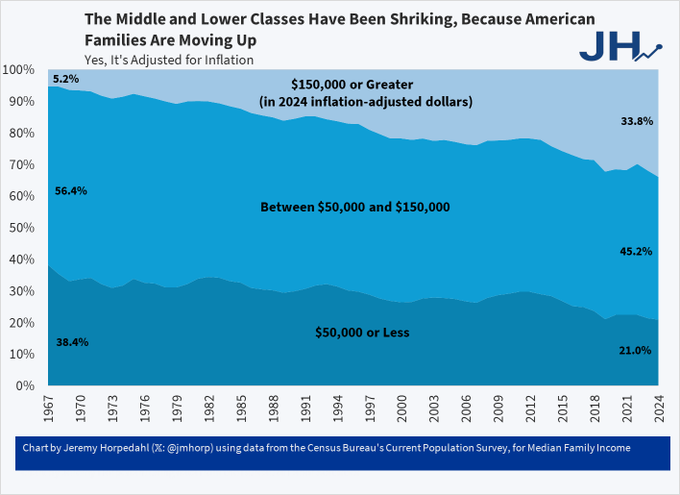 A chart showing the distribution of American family incomes over time from 1970 to 2023. Three shaded bands represent income categories: $150,000 or greater (33.8%), between $50,000 and $150,000 (45.2%), and $50,000 or less (21%). The y-axis displays percentages from 0% to 90%, and the x-axis shows years. Text overlays indicate the income thresholds in 2024 inflation-adjusted dollars.