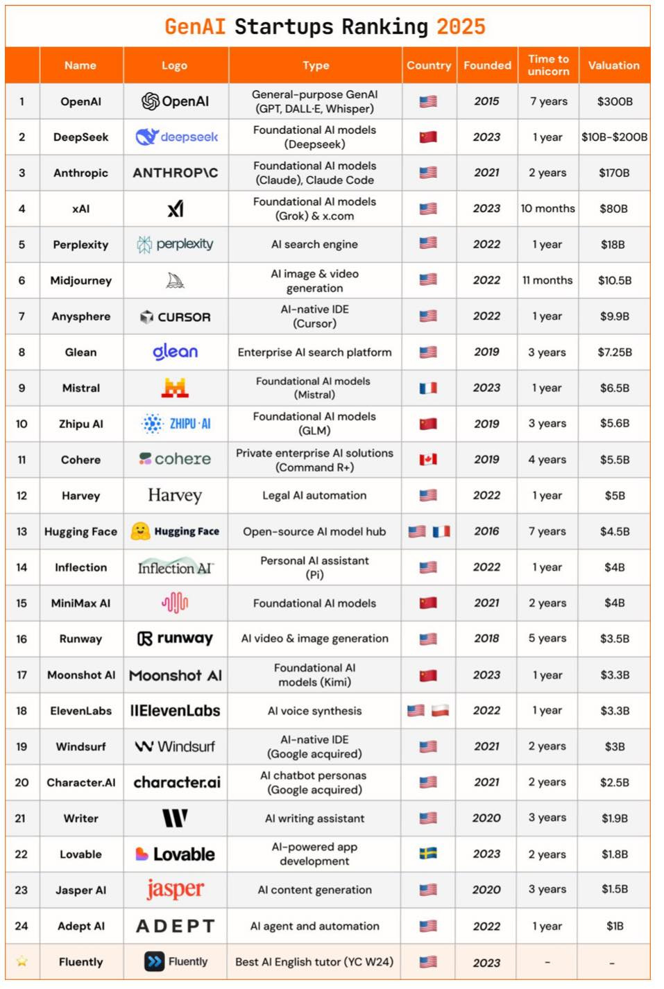 May be an image of text that says "GenAI Startups Ranking 2025 OpenAl DeepSeek deepseek Anthropic ANTHROPIC 2years perplexity Midjourney 2023 months Anysphere 2022 1year CURSOR generation Al-native Glean 2022 months glean $10.5B Mistral Enterprise 2022 1year platform Foundational Zhipu 2019 ZHIPU years $7.25B Cohere Foundational/ 2023 1year cohere Private enterprise $6.58 Harvey 2019 solutions years Harvey $5.6B Legal 2019 4years $5.5B Inflection 2022 model 1year $5B MiniMax 2016 assistant years Runway 2022 Foundational models year runway $4B 2021 image 2years Moonshot $4B ElevenLabs 2018 Foundational models (Kimi) years IElevenLabs $3.5B Windsurf 2023 1year Windsurf Character.Al Al-native (Google acquired) 1year character.ai (Google years writing Lovable I-powered jasper"