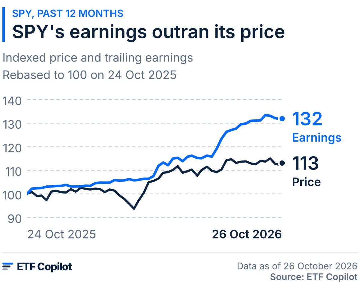 SPY's earnings outran its price: SPY's price and the trailing earnings of its companies, both rebased to 100 on 24 October 2025. On 26 October 2026 earnings stand at 132 and the price at 113.