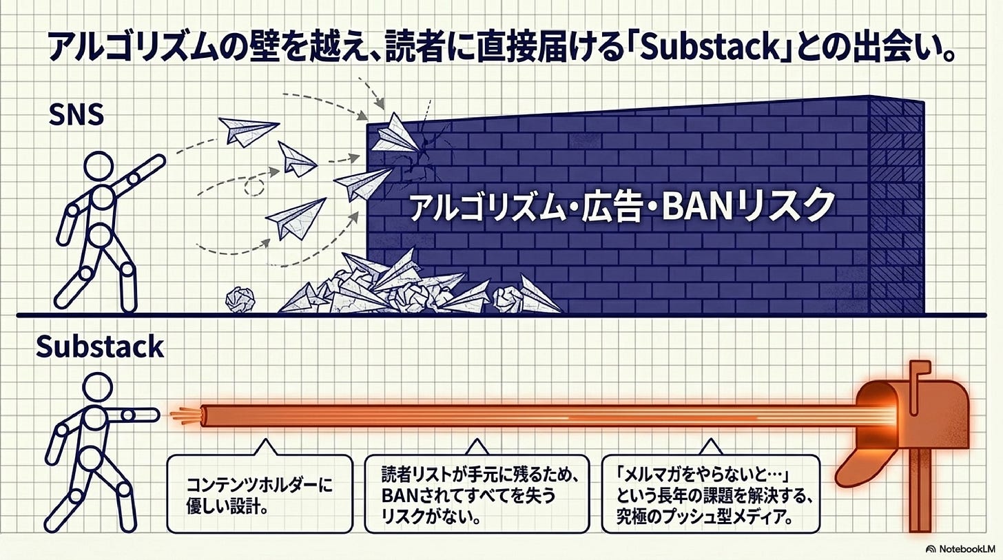 「アルゴリズムの壁を越え、読者に直接届ける『Substack』との出会い」と題した比較図解。上段はSNS:人物が投げた紙飛行機が「アルゴリズム・広告・BANリスク」と書かれた大きな壁にぶつかり砕けている。下段はSubstack:人物が放った光線が壁を迂回し、オレンジ色のポストに直接届いている。下段には「コンテンツホルダーに優しい設計」「読者リストが手元に残るためBANされてすべてを失うリスクがない」「メルマガをやらないと…という長年の課題を解決する究極のプッシュ型メディア」の3点が記載。 「アルゴリズムの壁を越え、読者に直接届ける『Substack』との出会い」と題した比較図解。上段はSNS:人物が投げた紙飛行機が「アルゴリズム・広告・BANリスク」と書かれた大きな壁にぶつかり砕けている。下段はSubstack:人物が放った光線が壁を迂回し、オレンジ色のポストに直接届いている。下段には「コンテンツホルダーに優しい設計」「読者リストが手元に残るためBANされてすべてを失うリスクがない」「メルマガをやらないと…という長年の課題を解決する究極のプッシュ型メディア」の3点が記載。