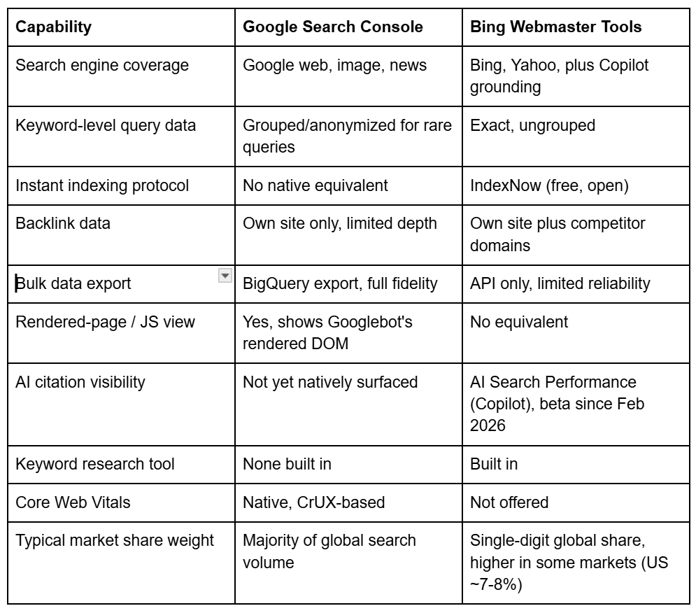 Comparison between GSC & Bing Webmaster Tool