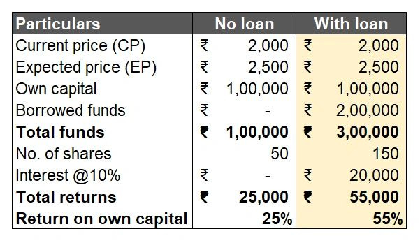 trading on leverage
