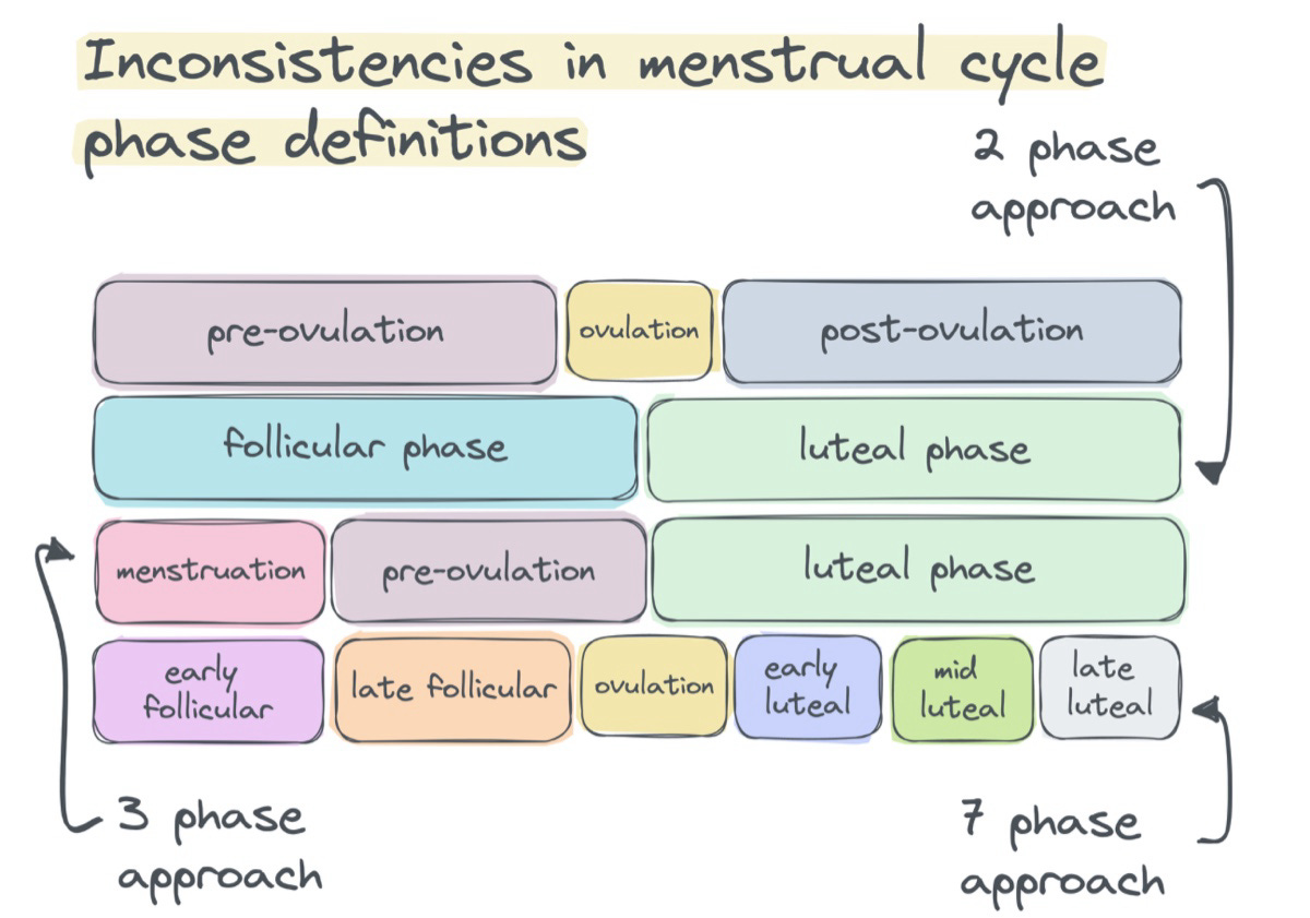 Inconsistencies in menstrual cycle phase definitions. 