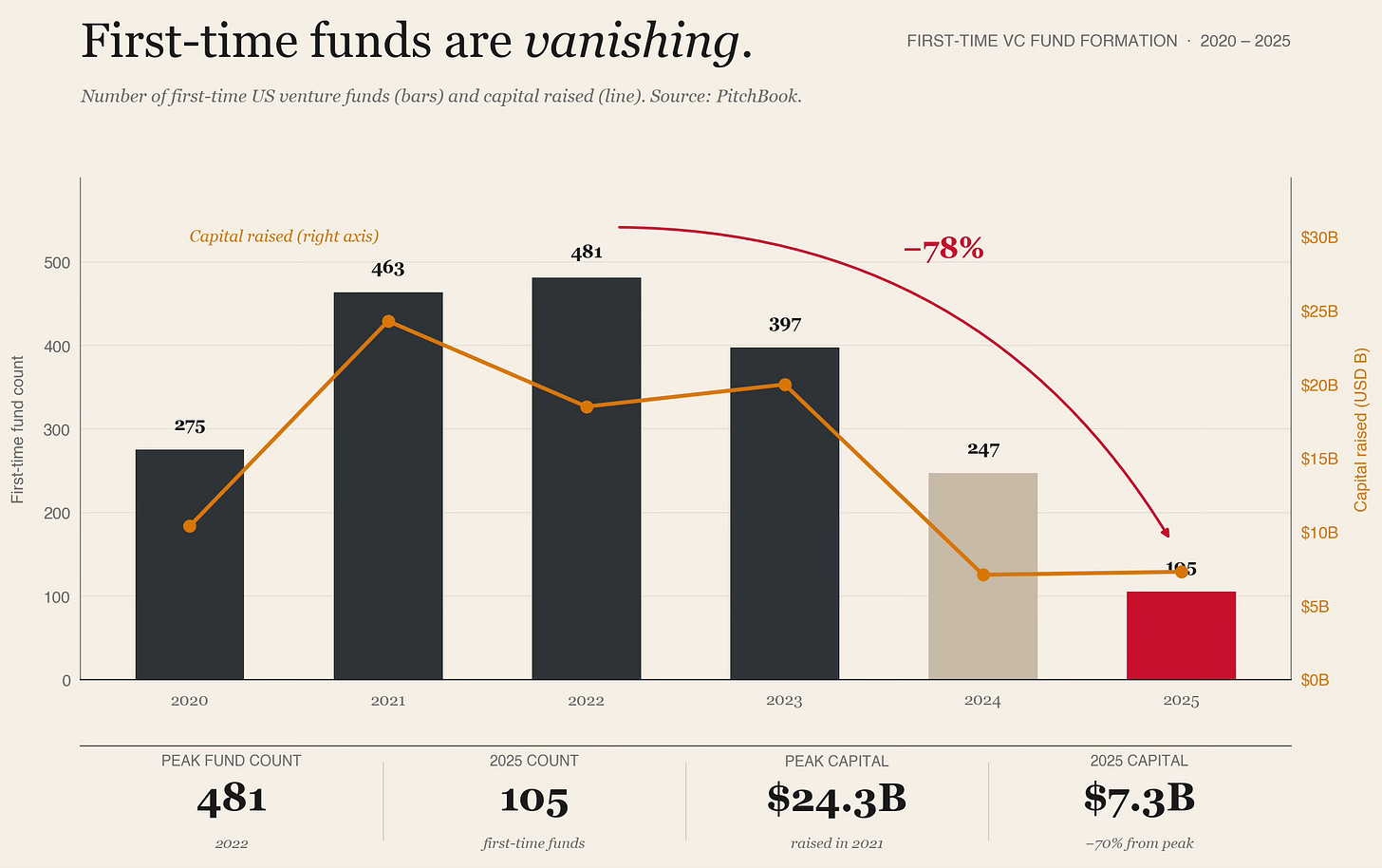 Combined bar and line chart titled "First-time funds are vanishing." Bars show the number of first-time US VC funds raised each year from 2020 to 2025: 2020 275 funds, 2021 463, 2022 481 (peak), 2023 397, 2024 247, 2025 105. An orange line overlays the bars showing capital raised by these funds in USD billions, scaled on the right axis: 2020 $10.4B, 2021 $24.3B, 2022 $18.5B, 2023 $20.0B, 2024 $7.1B, 2025 $7.3B. A red arrow connects the 2022 peak to 2025, labelled minus 78%. Bottom stats strip: peak fund count 481 in 2022, 2025 count 105, peak capital $24.3B raised in 2021, 2025 capital $7.3B (down 70% from peak).