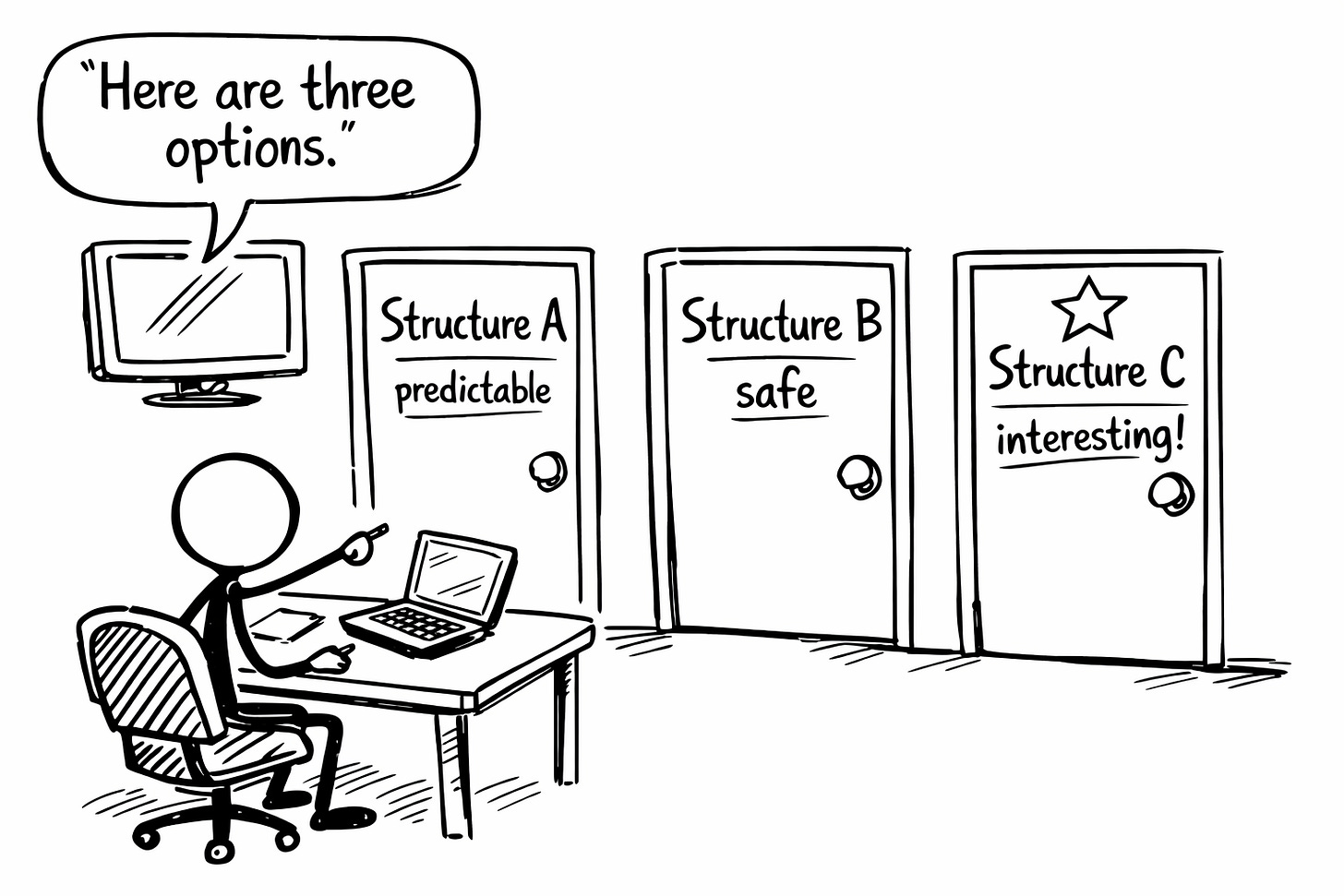 Stick figure at desk with AI on screen presenting three structural options as doors: Structure A labeled predictable, Structure B labeled safe, Structure C labeled interesting with a star. Illustrating how asking AI for multiple content structures helps creators move past generic defaults in the AI co-writing workflow.