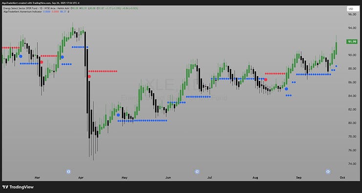 XLE ETF Daily Chart