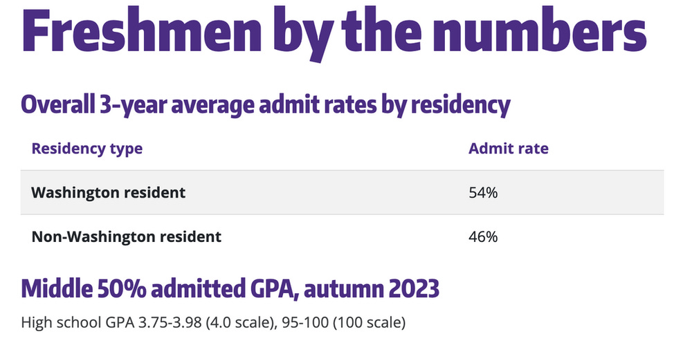 Screenshot of admitted class profile University of Washington
