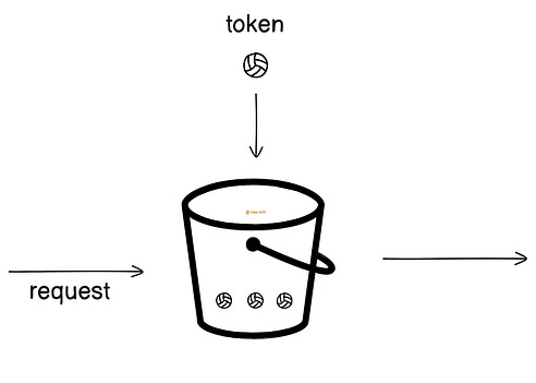 Token Bucket Algorithm Token Bucket Algorithm