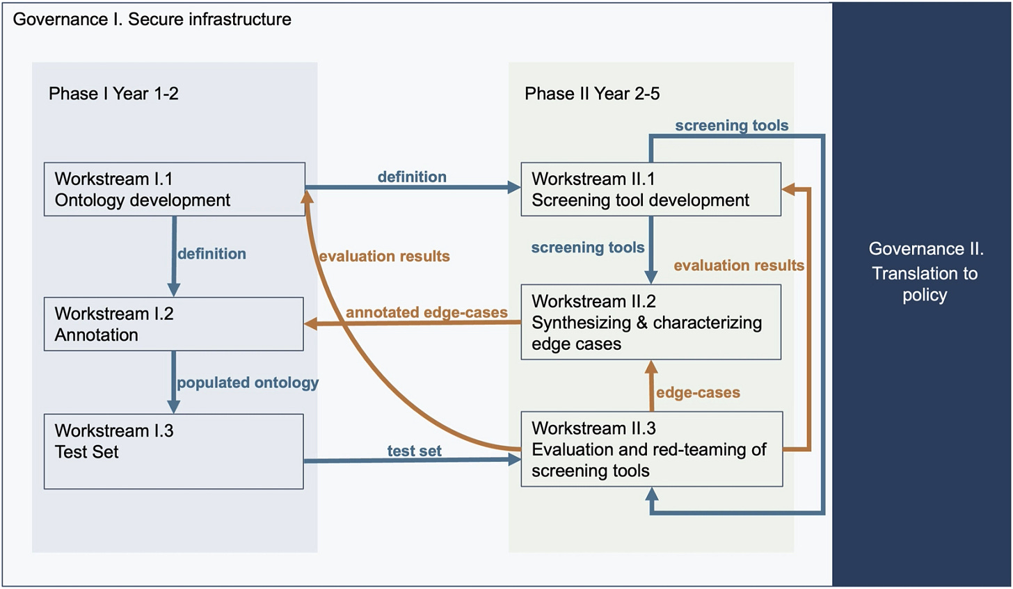 Flowchart showing the proposed structure of ADAPT across two phases. Phase I (Years 1–2) contains three workstreams: ontology development, annotation, and test set creation, with arrows showing how definitions and populated ontologies feed into the test set. Phase II (Years 2–5) contains three workstreams: screening tool development, edge-case synthesis and characterisation, and evaluation and red-teaming, connected by arrows showing iterative feedback. Two governance workstreams span both phases: Governance I (secure infrastructure) across the top, and Governance II (translation to policy) on the right, receiving evaluation results from both phases.