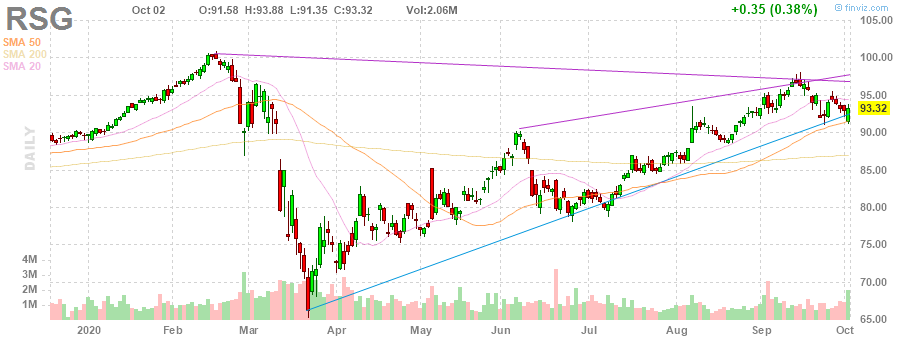 RSG Republic Services, Inc. daily Stock Chart
