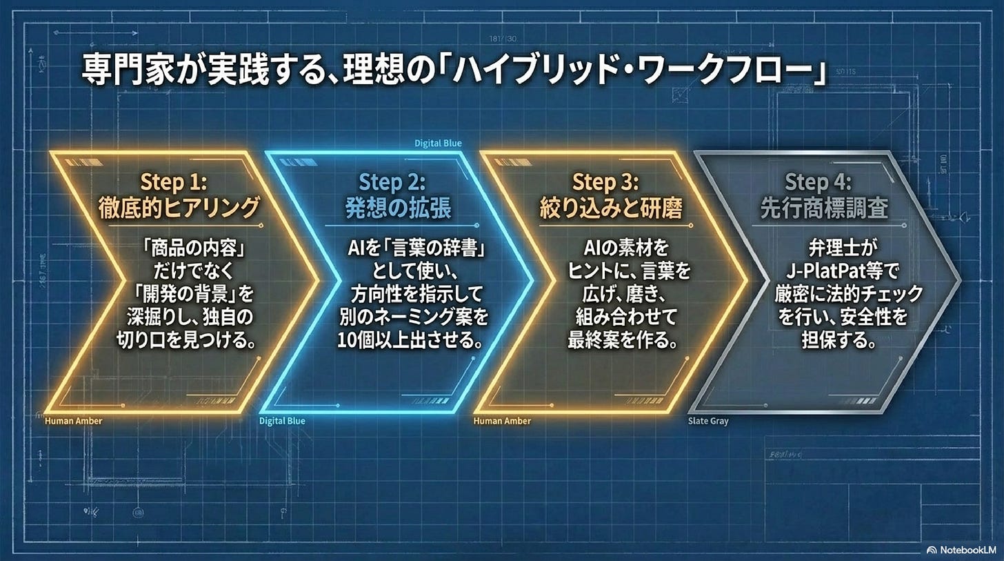 「専門家が実践する、理想の『ハイブリッド・ワークフロー』」と題した図解。設計図風の青背景に、矢羽根型の4つのステップが左から右へ並んでいる。Step 1「徹底的ヒアリング」(Human Amber色):『商品の内容』だけでなく『開発の背景』を深掘りし、独自の切り口を見つける。Step 2「発想の拡張」(Digital Blue色):AIを『言葉の辞書』として使い、方向性を指示して別のネーミング案を10個以上出させる。Step 3「絞り込みと研磨」(Human Amber色):AIの素材をヒントに、言葉を広げ、磨き、組み合わせて最終案を作る。Step 4「先行商標調査」(Slate Gray色):弁理士がJ-PlatPat等で厳密に法的チェックを行い、安全性を担保する。人間の作業(琥珀色)・AIの作業(青)・専門家の作業(グレー)が色分けされ、AIと人間と専門家の役割分担が一目でわかる構成。NotebookLMで作成。 「専門家が実践する、理想の『ハイブリッド・ワークフロー』」と題した図解。設計図風の青背景に、矢羽根型の4つのステップが左から右へ並んでいる。Step 1「徹底的ヒアリング」(Human Amber色):『商品の内容』だけでなく『開発の背景』を深掘りし、独自の切り口を見つける。Step 2「発想の拡張」(Digital Blue色):AIを『言葉の辞書』として使い、方向性を指示して別のネーミング案を10個以上出させる。Step 3「絞り込みと研磨」(Human Amber色):AIの素材をヒントに、言葉を広げ、磨き、組み合わせて最終案を作る。Step 4「先行商標調査」(Slate Gray色):弁理士がJ-PlatPat等で厳密に法的チェックを行い、安全性を担保する。人間の作業(琥珀色)・AIの作業(青)・専門家の作業(グレー)が色分けされ、AIと人間と専門家の役割分担が一目でわかる構成。NotebookLMで作成。