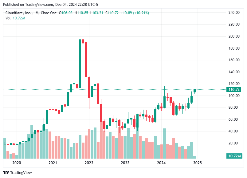 TradingView chart TradingView chart