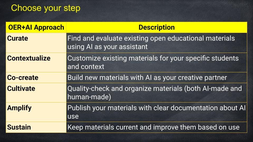 The slide has a dark chalkboard-style background with the yellow title “Choose your step” at the top left. Below it is a two-column table with a bright yellow header row labeled “OER+AI Approach” and “Description.” The table text reads: “Curate — Find and evaluate existing open educational materials using AI as your assistant”; “Contextualize — Customize existing materials for your specific students and context”; “Co-create — Build new materials with AI as your creative partner”; “Cultivate — Quality-check and organize materials (both AI-made and human-made)”; “Amplify — Publish your materials with clear documentation about AI use”; and “Sustain — Keep materials current and improve them based on use.”