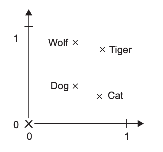 Dog Example Embedding How I think about LLM prompt engineering