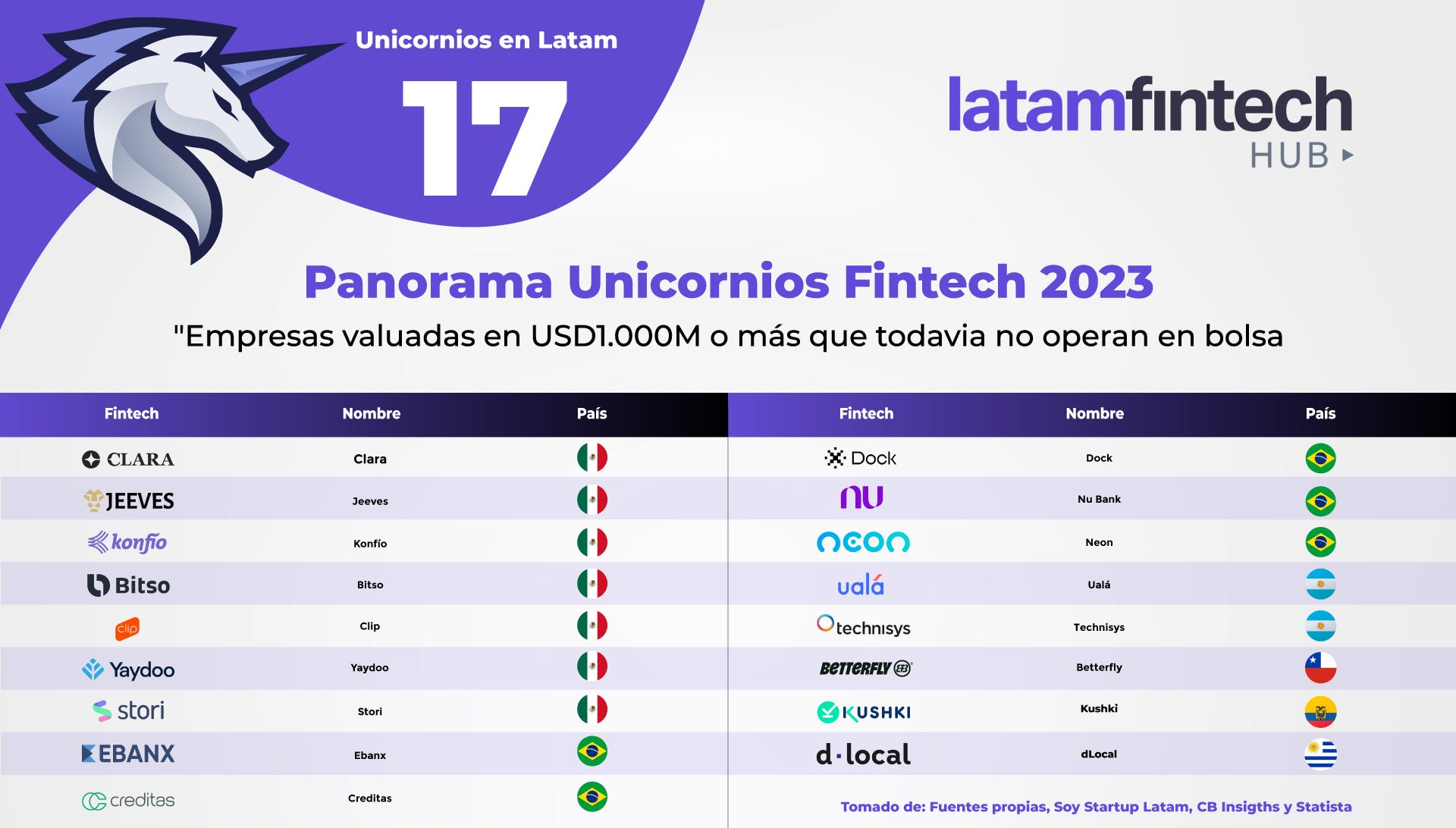 98 - 🦄🦄 Panorama Unicornios Fintech a la Fecha - 2023