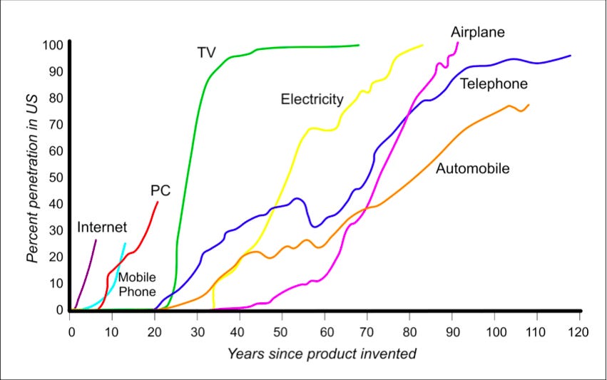 The Cryptocurrency Adoption Curve Is The Fastest In Human History
