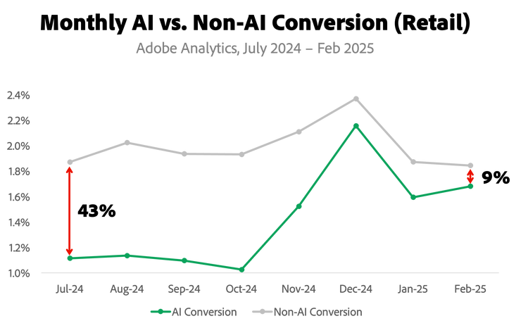 Monthly AI vs. Non-AI Conversion (Retail)
