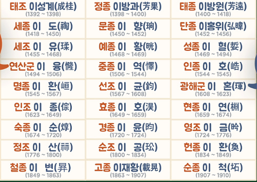 Joseon Kings and their names