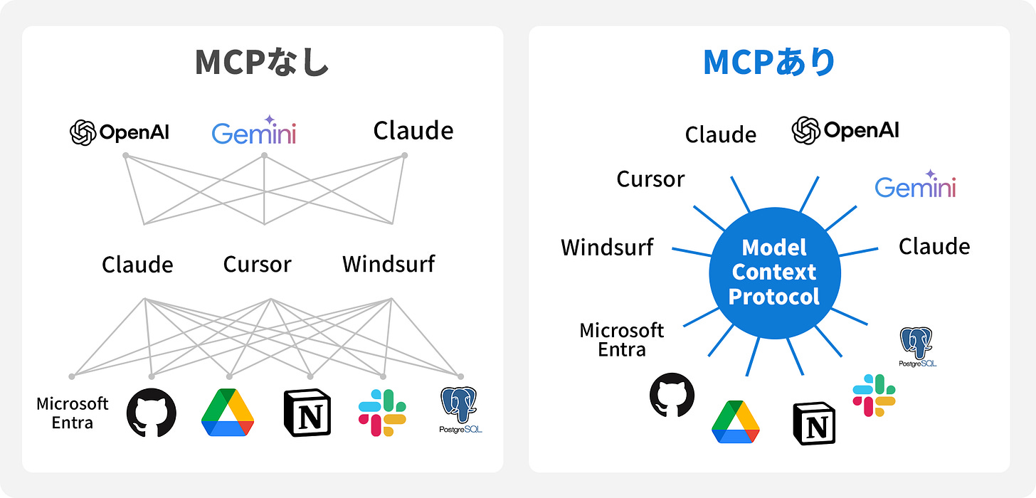 MCPとは？AIの「連携コスト」を削減する新標準。仕組みやメリットを解説 | クラウドエース株式会社