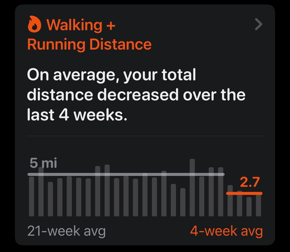 Drop from a 21-week average of 5 miles to a 4-week average of 2.7 miles Drop from a 21-week average of 5 miles to a 4-week average of 2.7 miles