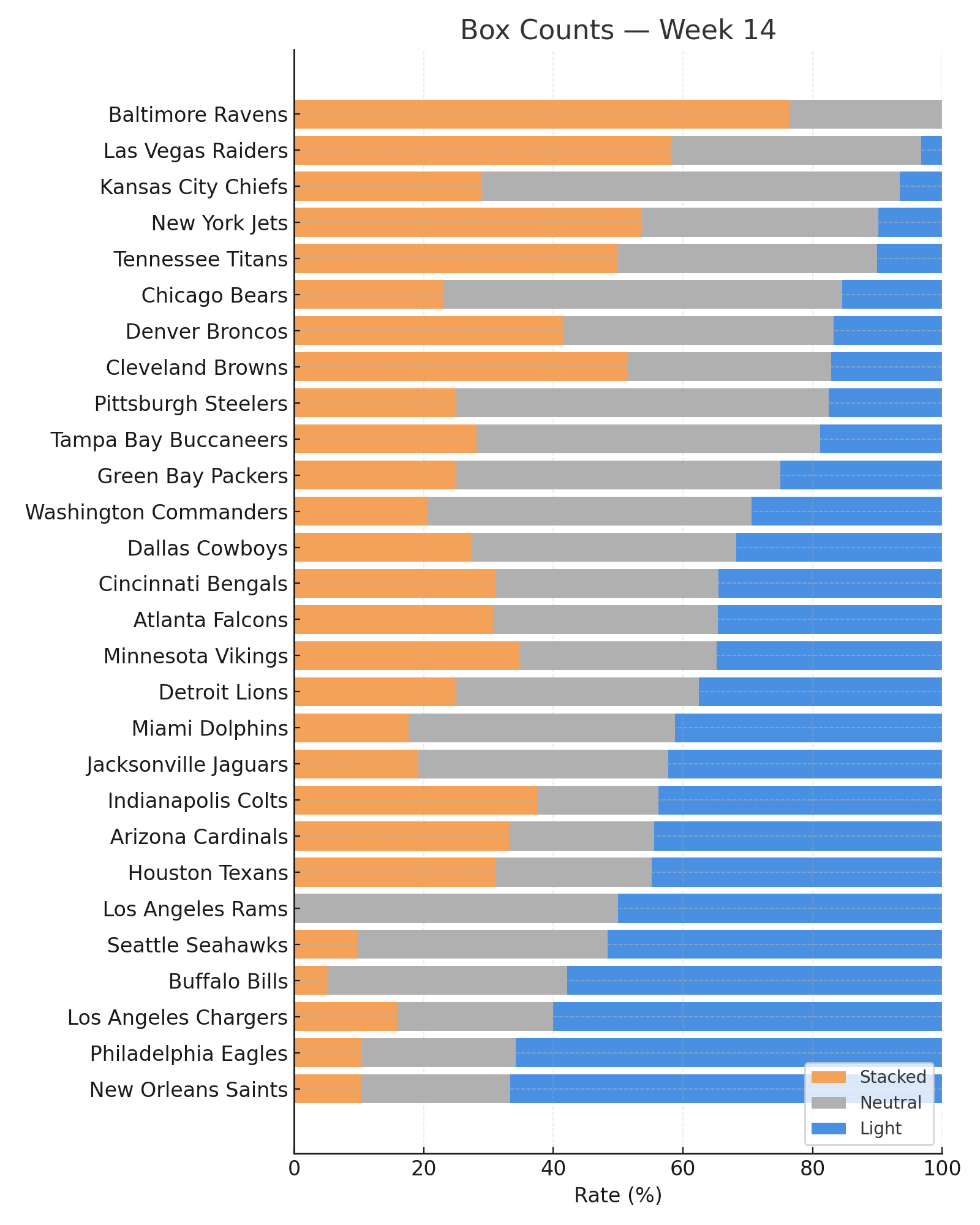 Nfl Block Score Statistics NFL Team Data Dump Week 14 - by JJ - Jsleepr's Edge