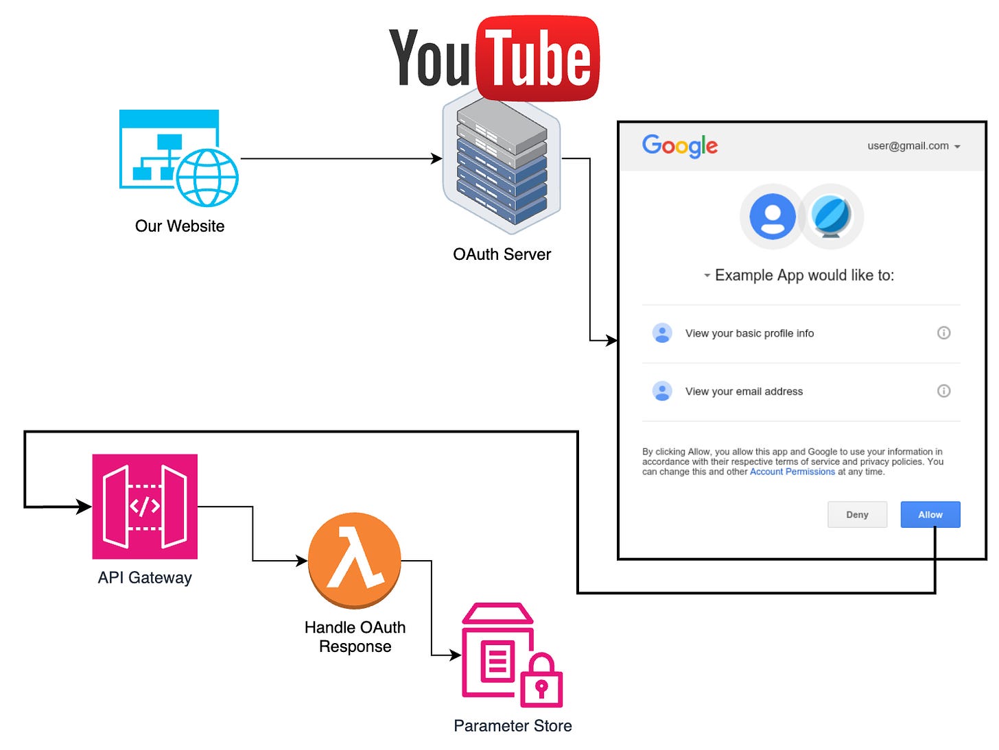diagram of the ‘connect your channel’ functionality. diagram of the ‘connect your channel’ functionality.