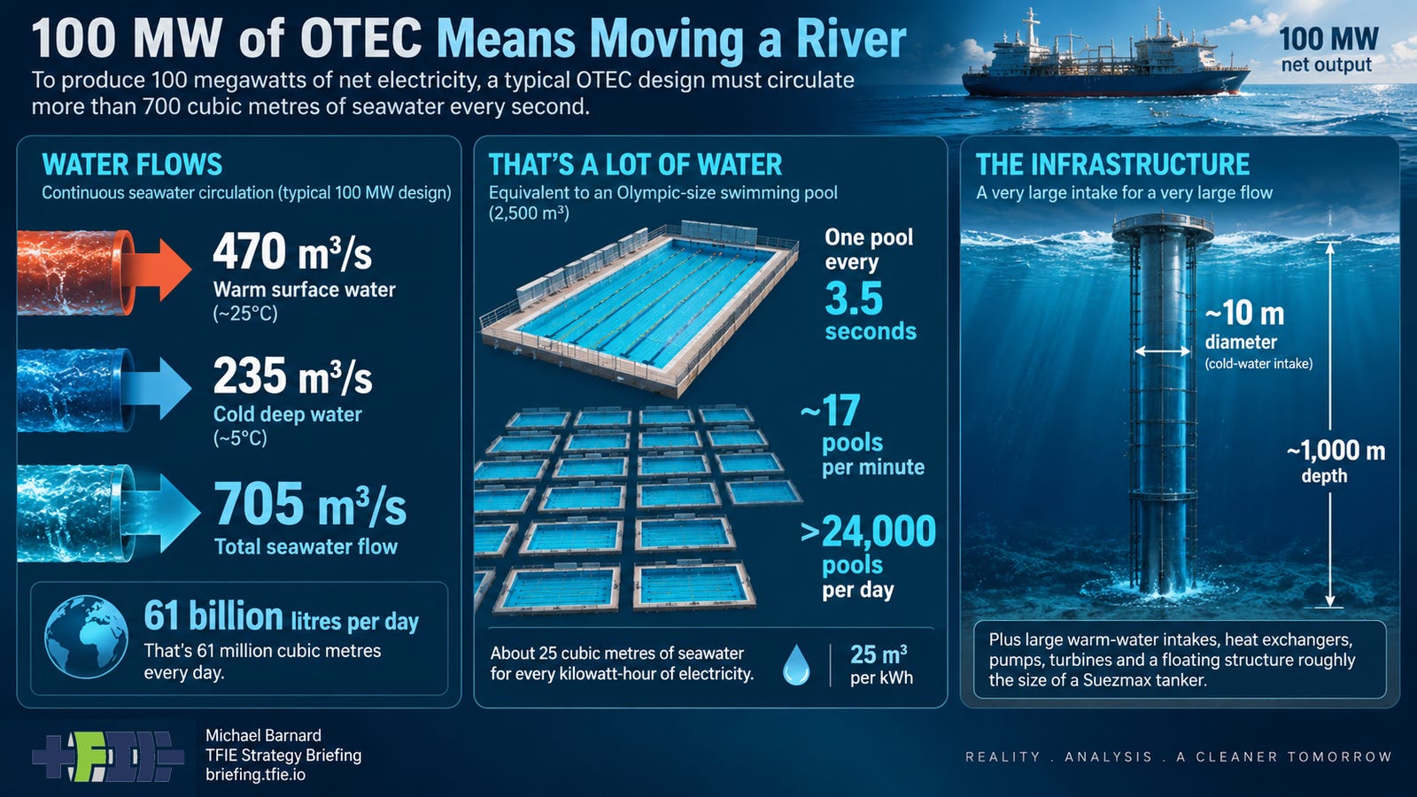 Infographic showing a 100 MW net OTEC plant requiring 470 m³/s of warm surface water and 235 m³/s of cold deep water, totaling 705 m³/s or about 61 million m³ per day, equivalent to one Olympic-size pool every 3.5 seconds, with a roughly 10 m diameter cold-water intake extending about 1,000 m deep.