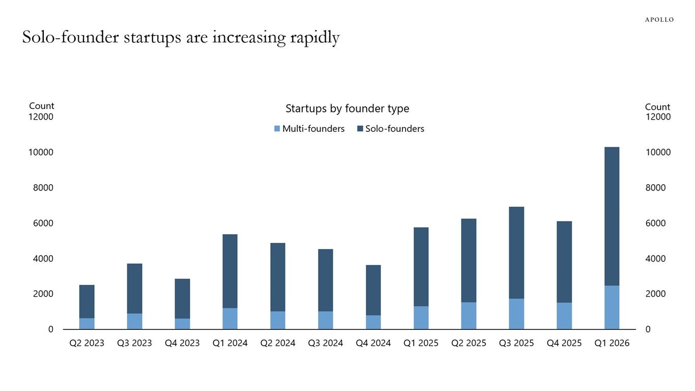 Solo-founder startups are increasing rapidly
