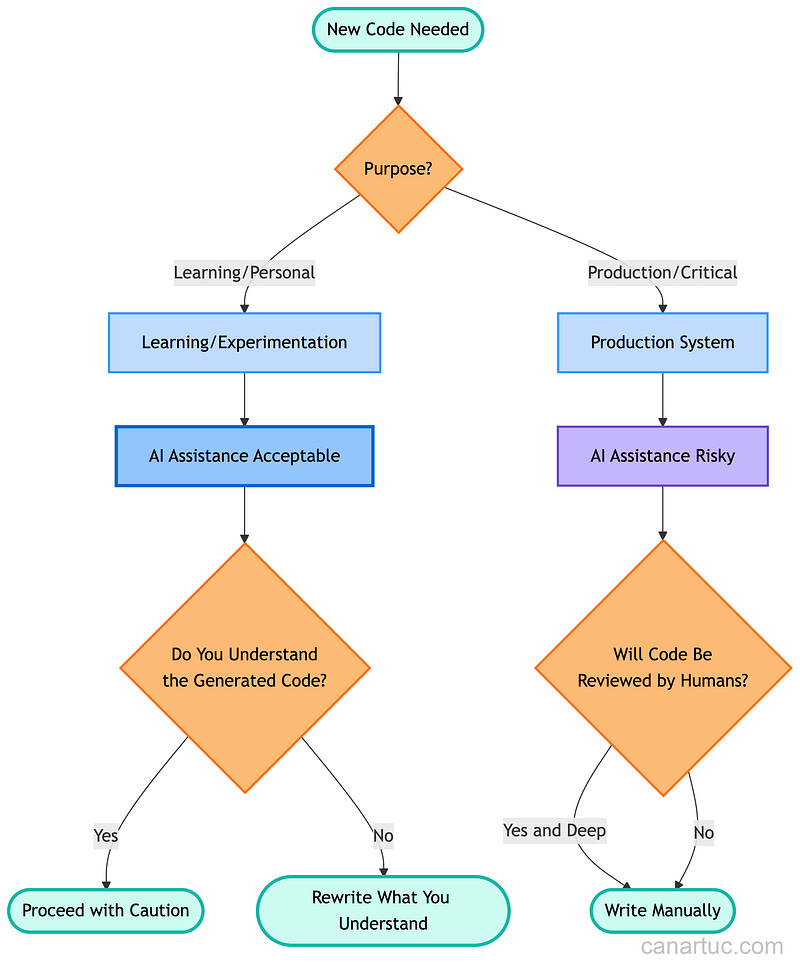 Credit: Author, Learning vs Production Code Decision Framework